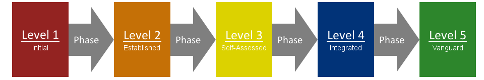 CCSMM linear progression diagram with phases.